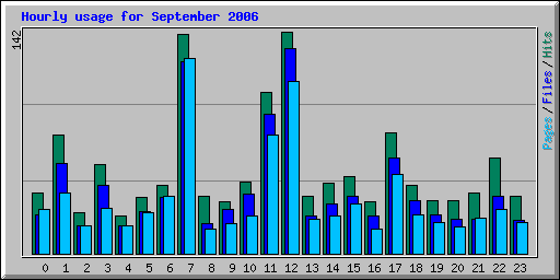 Hourly usage for September 2006